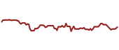 The price history of USB ninety days following the congressional trade.