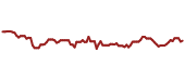 The price history of USB ninety days following the congressional trade.