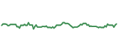 The price history of USB ninety days following the congressional trade.