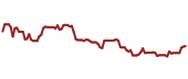 The price history of USB ninety days following the congressional trade.