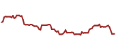 The price history of USB ninety days following the congressional trade.