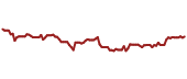 The price history of USB ninety days following the congressional trade.