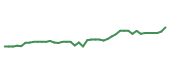 The price history of USB following the congressional trade. The price history of USB following the congressional trade.