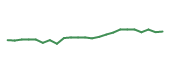 The price history of USB following the congressional trade. The price history of USB following the congressional trade.