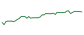 The price history of USB following the congressional trade. The price history of USB following the congressional trade.