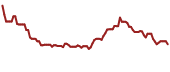 The price history of USDP ninety days following the congressional trade.