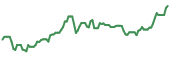 The price history of USDP ninety days following the congressional trade.