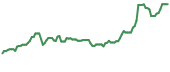 The price history of USDP ninety days following the congressional trade.