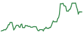 The price history of USDP ninety days following the congressional trade.