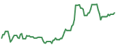 The price history of USDP ninety days following the congressional trade.