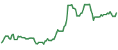 The price history of USDP ninety days following the congressional trade.