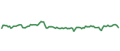 The price history of V ninety days following the congressional trade.