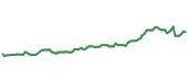 The price history of V ninety days following the congressional trade.