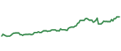 The price history of V ninety days following the congressional trade.