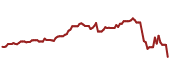 The price history of V ninety days following the congressional trade.