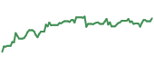 The price history of V ninety days following the congressional trade.