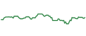 The price history of V ninety days following the congressional trade.