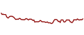 The price history of V ninety days following the congressional trade.