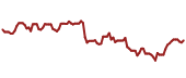 The price history of V ninety days following the congressional trade.