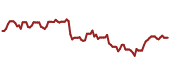 The price history of V ninety days following the congressional trade.