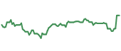 The price history of V ninety days following the congressional trade.