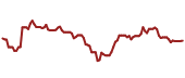 The price history of V ninety days following the congressional trade.