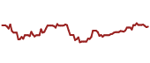 The price history of V ninety days following the congressional trade.