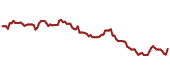 The price history of V ninety days following the congressional trade.