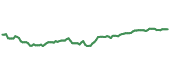 The price history of V ninety days following the congressional trade.