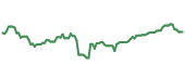 The price history of V following the congressional trade. The price history of V following the congressional trade.