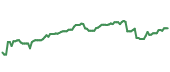 The price history of V ninety days following the congressional trade. The price history of V ninety days following the congressional trade.