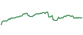 The price history of V ninety days following the congressional trade. The price history of V ninety days following the congressional trade.