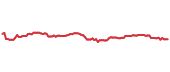 The price history of V following the congressional trade. The price history of V following the congressional trade.