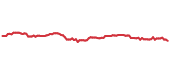 The price history of V following the congressional trade. The price history of V following the congressional trade.