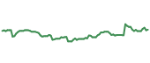The price history of V following the congressional trade. The price history of V following the congressional trade.