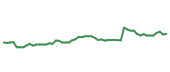 The price history of V following the congressional trade. The price history of V following the congressional trade.