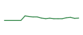 The price history of V following the congressional trade. The price history of V following the congressional trade.