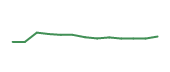 The price history of V following the congressional trade. The price history of V following the congressional trade.