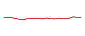 The price history of V following the congressional trade. The price history of V following the congressional trade.