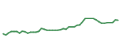 The price history of V following the congressional trade. The price history of V following the congressional trade.