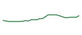 The price history of V following the congressional trade. The price history of V following the congressional trade.