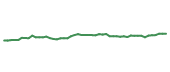 The price history of V following the congressional trade. The price history of V following the congressional trade.