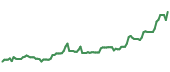 The price history of VALE ninety days following the congressional trade. The price history of VALE ninety days following the congressional trade.