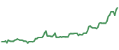 The price history of VALE ninety days following the congressional trade. The price history of VALE ninety days following the congressional trade.