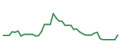 The price history of VEEV following the congressional trade. The price history of VEEV following the congressional trade.