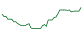 The price history of VEEV following the congressional trade. The price history of VEEV following the congressional trade.