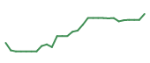 The price history of VEEV following the congressional trade. The price history of VEEV following the congressional trade.