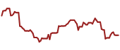 The price history of VFC ninety days following the congressional trade.