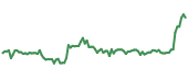 The price history of VGR ninety days following the congressional trade.