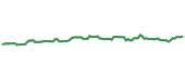 The price history of VICI following the congressional trade. The price history of VICI following the congressional trade.